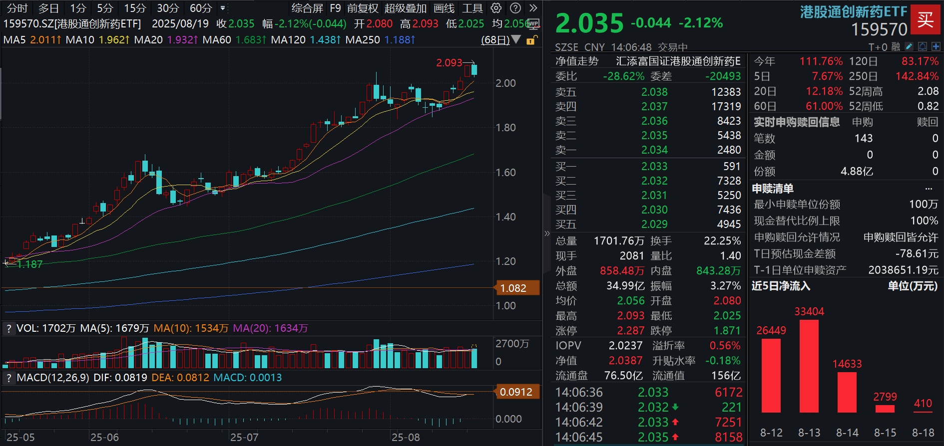 四连涨后首次回调！100%纯度的港股通创新药ETF(159570)跌超2%，资金疯狂净流入超10亿元！商保创新药目录初审通过，支付端空间拓宽！
