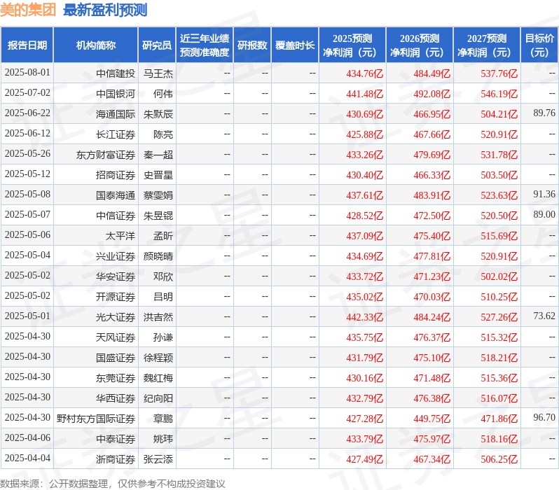 中国银河：给予美的集团买入评级