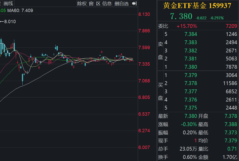 黄金再次于3400美元区域遇阻回落，投资者兑现黄金收益