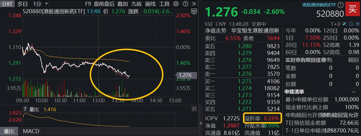 ETF盘中资讯｜创新药意外跳水，行情到哪了？中国生物制药领跌7%，港股通创新药ETF（520880）跌超2%，高溢价再现