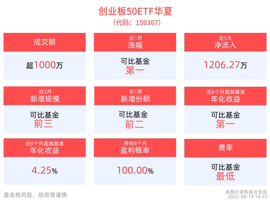 三大指数涨跌不一，创业板50ETF华夏(159367)回调1.03%