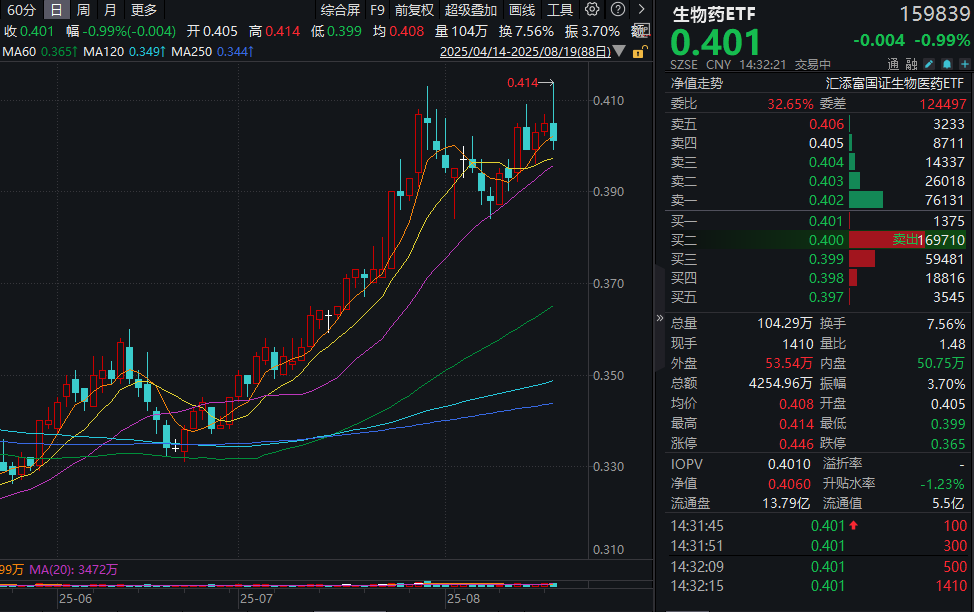 2.5亿首付款，荣昌生物RC28-E授权协议生效！生物药ETF(159839)冲高回落跌近1%，商保推进创新药支付端扩容！