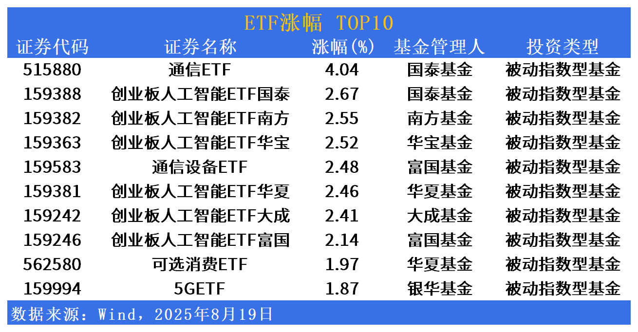 ETF市场日报 | 通信、创业板人工智能继续领涨！港股创新药回调居前