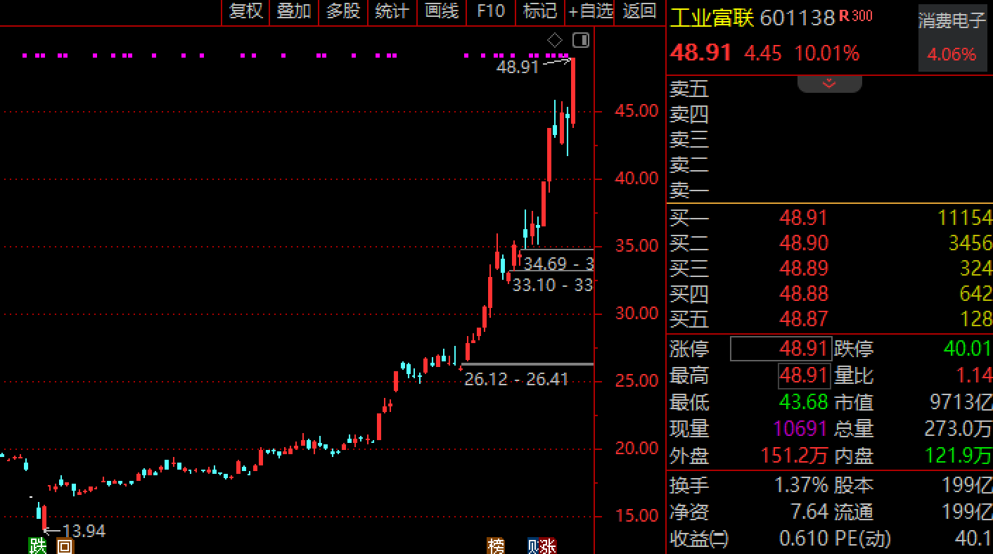 太炸裂！工业富联“大象起舞”4个月暴涨250%，9700亿市值成A股科技“一哥”，郭台铭成最大赢家