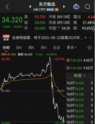 传新东方CEO侵占公司利益被立案调查，东方甄选上演经典“高台跳水”，从53.7港元一路跌至34港元/股，单日最高回撤36%，东方甄选紧急回应