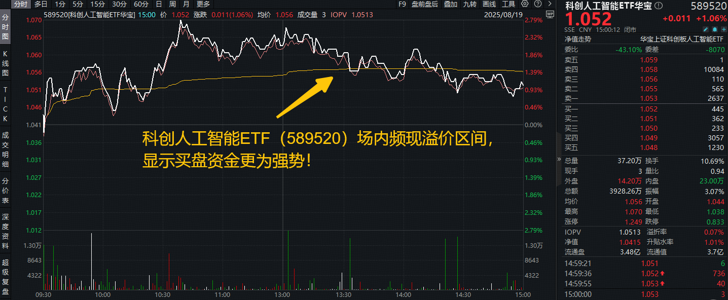 新高盛宴！科创人工智能ETF(589520)逆市劲涨1%！国产AI龙头扛旗大涨，寒武纪或将成为第二只千元股