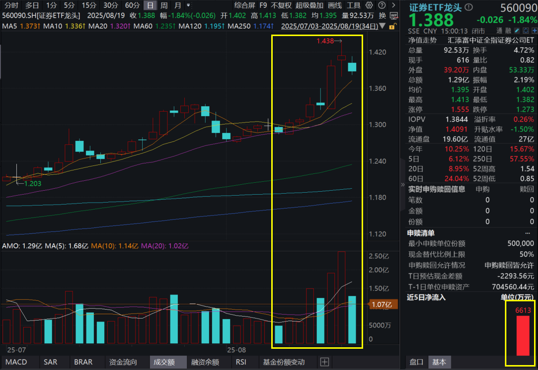 沪指连续上攻后微调！“冲锋旗手”证券ETF龙头(560090)跌近2%，最新单日吸金超6600万元！存款“搬家”明显，券商板块将迎戴维斯双击？