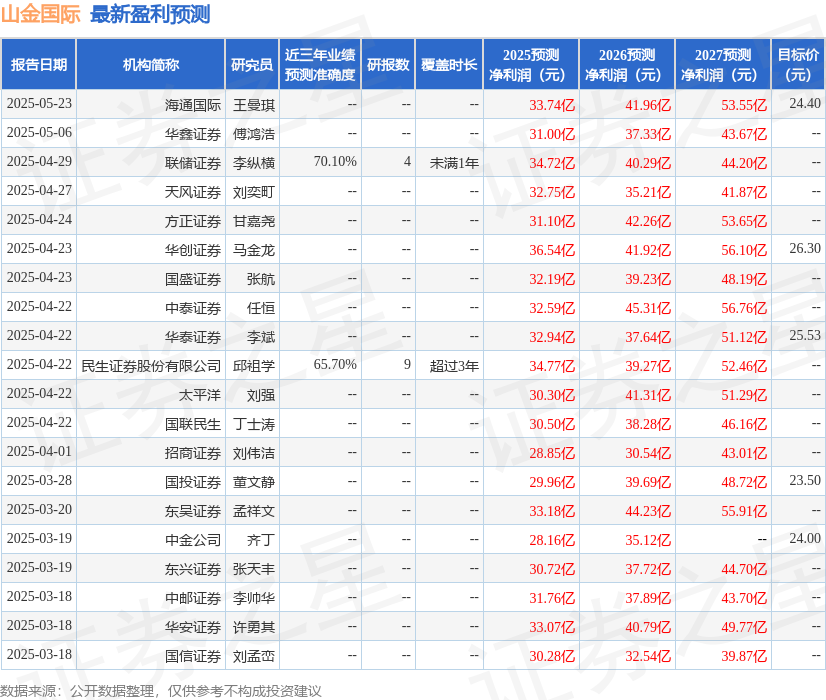 民生证券：给予山金国际买入评级