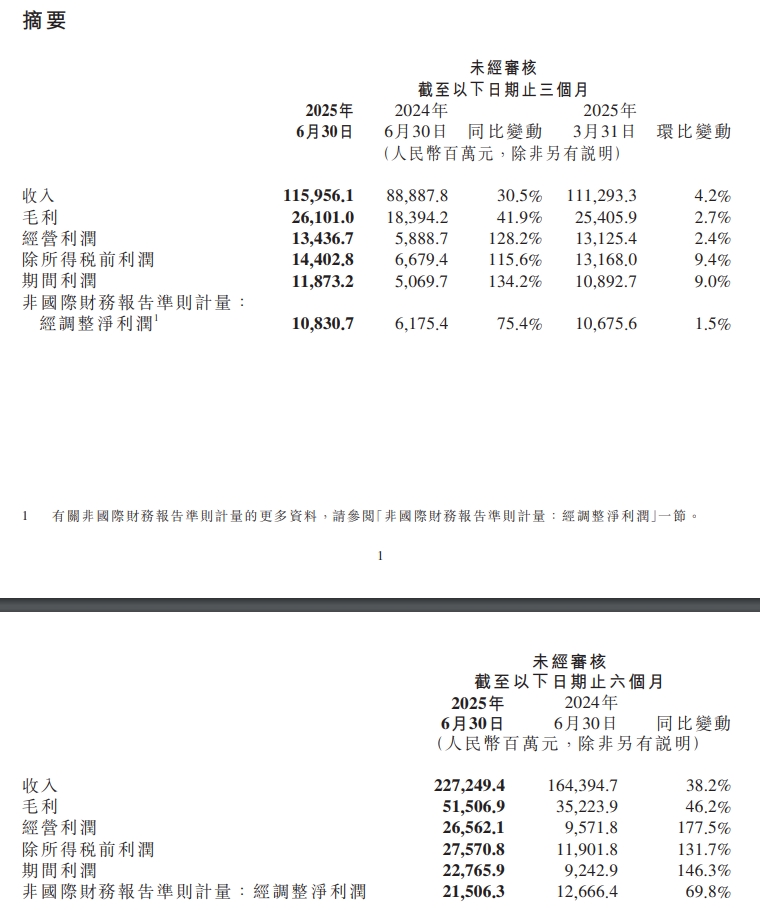 备受关注的小米二季报出炉，每日净赚1.19亿元！雷军赚麻了，平均销售一辆小米汽车亏损3690元，距离实现盈利仅仅步之遥