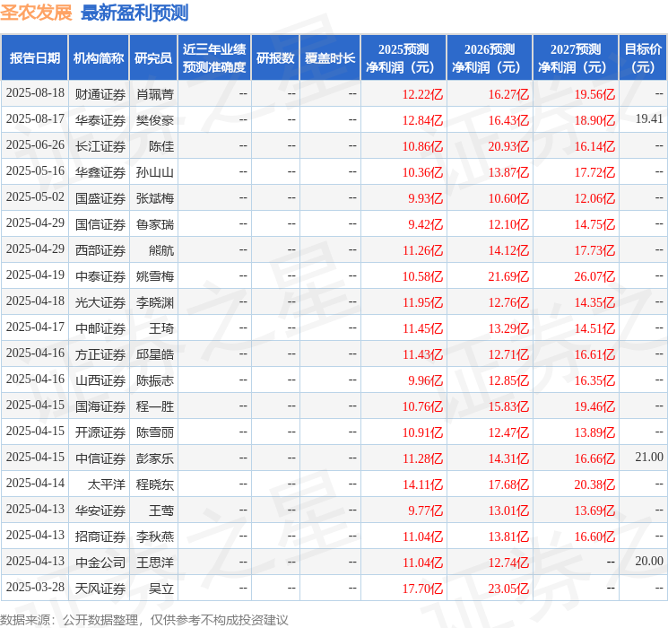 圣农发展：8月18日接受机构调研，博道基金、创金合信基金等多家机构参与