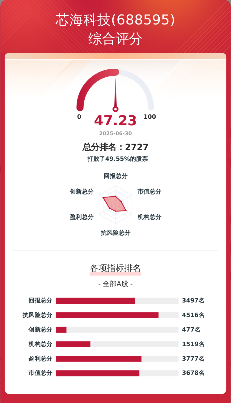 上市公司韧性评价 | 芯海科技总分47.23分，居行业第243位，有3次经营现金流亏空