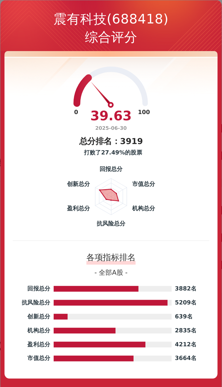 上市公司韧性评价 | 震有科技总分39.63分，居行业第85位，有3次经营现金流亏空