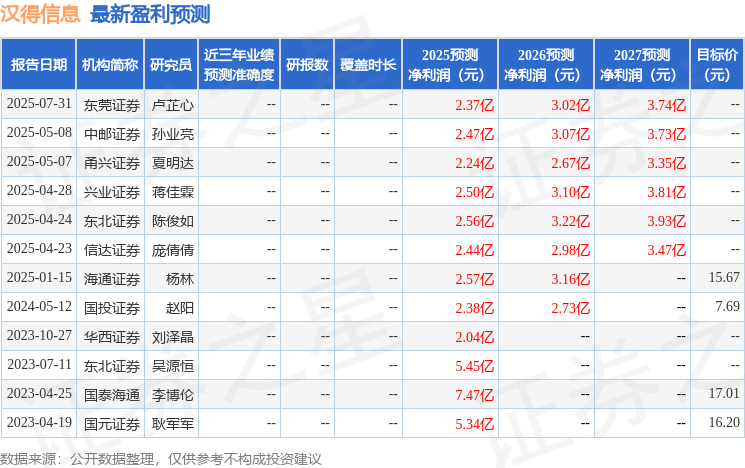 汉得信息：8月19日接受机构调研，兴业证券、广东关键点私募基金等多家机构参与