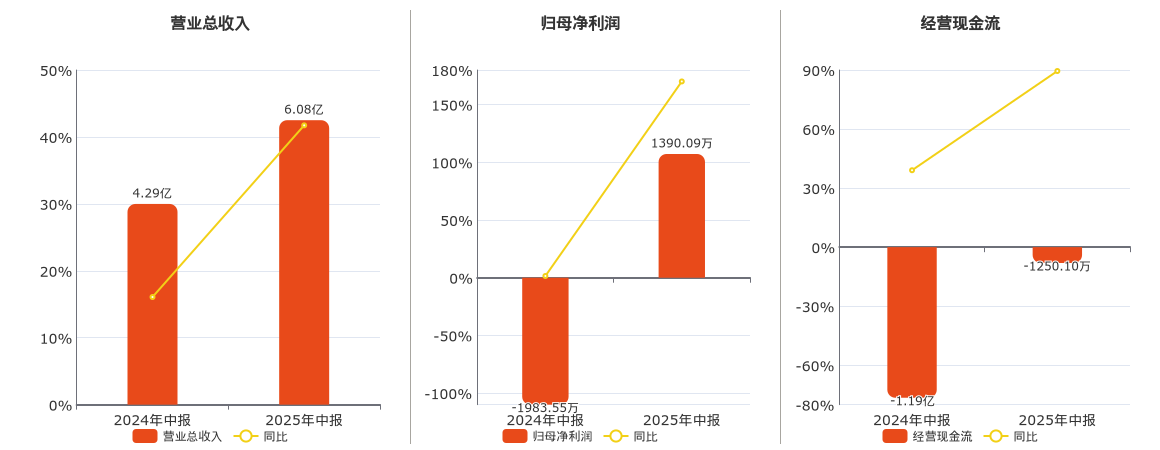 晋西车轴(600495.SH)：2025年中报净利润为1390.09万元，同比扭亏为盈