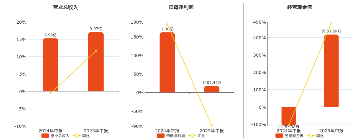 第一医药(600833.SH)：2025年中报净利润为1402.42万元、同比较去年同期下降89.19%