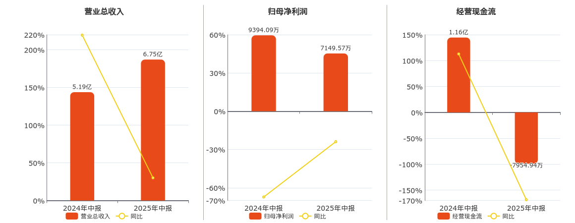 海航科技(600751.SH)：2025年中报净利润为7149.57万元、同比较去年同期下降23.89%