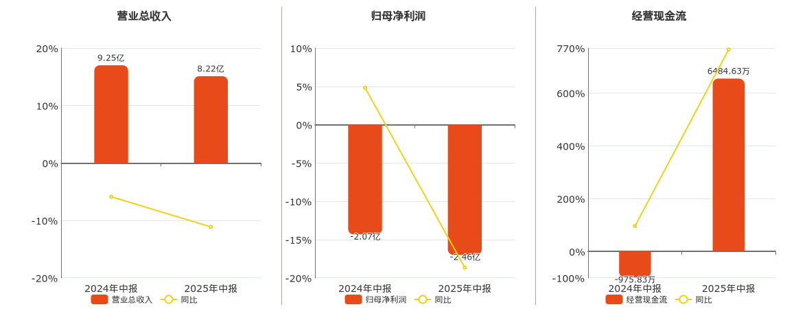 湖北广电(000665.SZ)：2025年中报净利润为-2.46亿元，同比亏损扩大