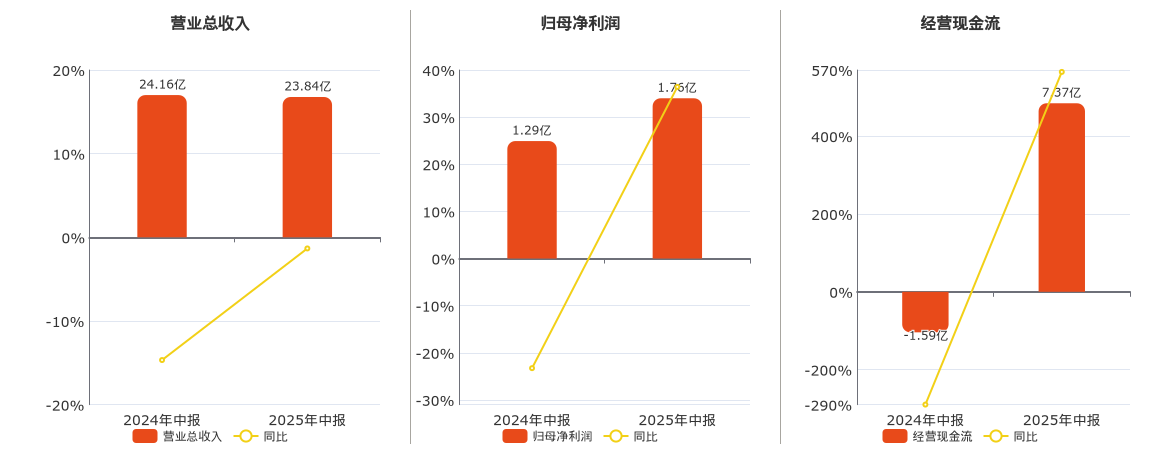 深粮控股(000019.SZ)：2025年中报净利润为1.76亿元、同比较去年同期上涨36.44%