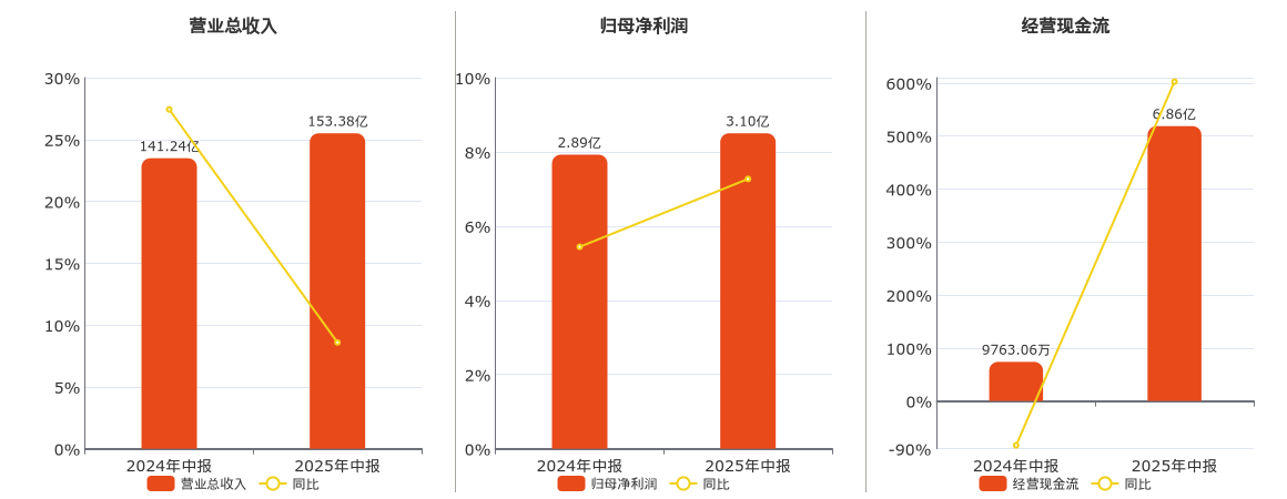 佛燃能源(002911.SZ)：2025年中报净利润为3.10亿元、同比较去年同期上涨7.27%