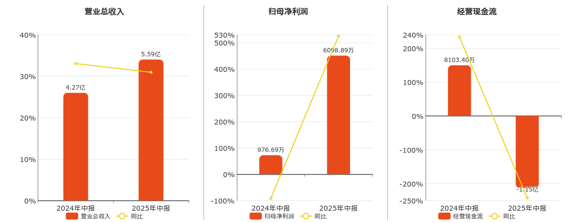 中南文化(002445.SZ)：2025年中报净利润为6098.89万元、同比较去年同期上涨524.45%