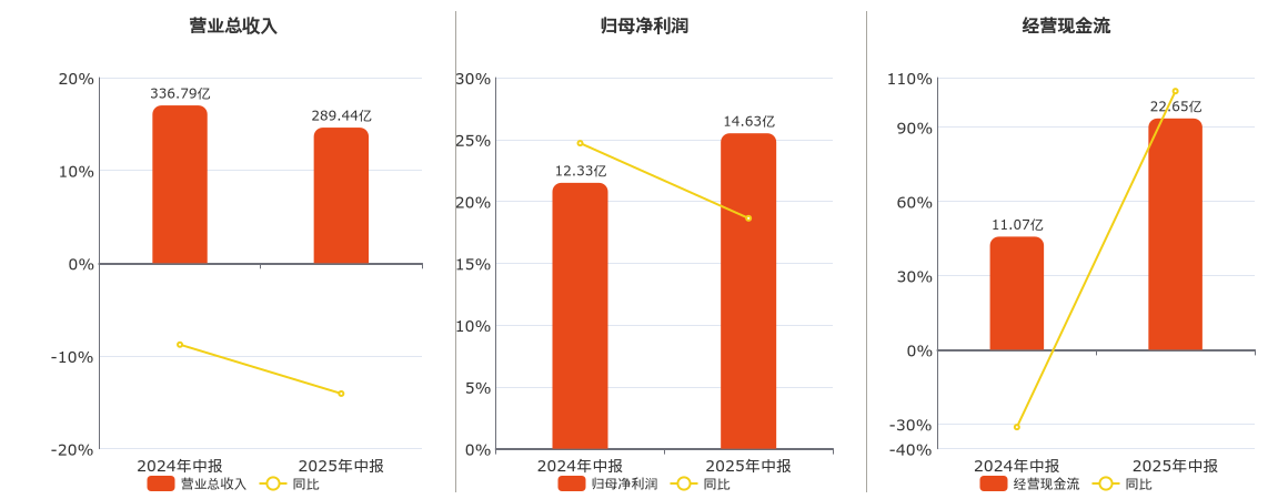 南钢股份(600282.SH)：2025年中报净利润为14.63亿元、同比较去年同期上涨18.63%