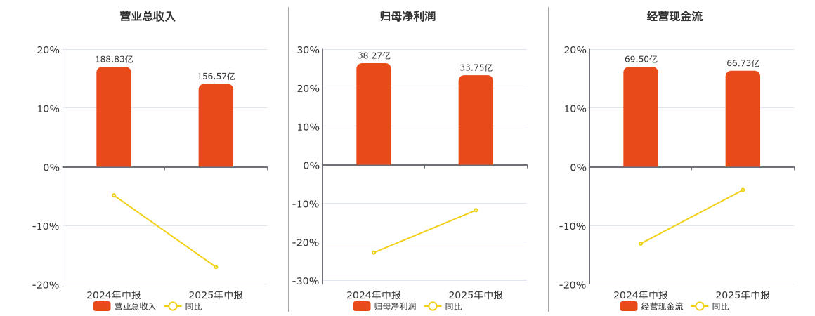 龙源电力(001289.SZ)：2025年中报净利润为33.75亿元、同比较去年同期下降13.79%