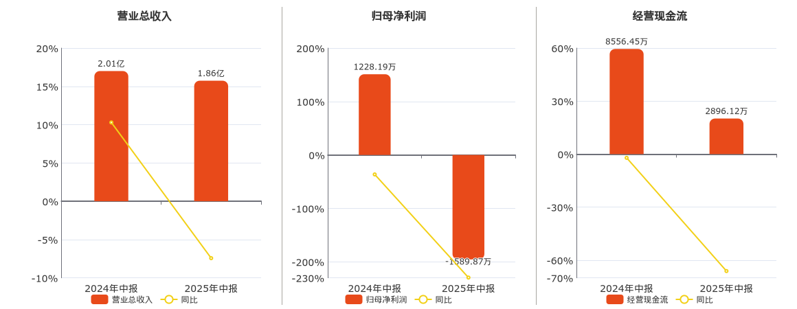 大连圣亚(600593.SH)：2025年中报净利润为-1589.87万元，同比由盈转亏