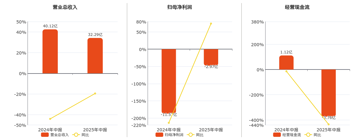 弘元绿能(603185.SH)：2025年中报净利润为-2.97亿元