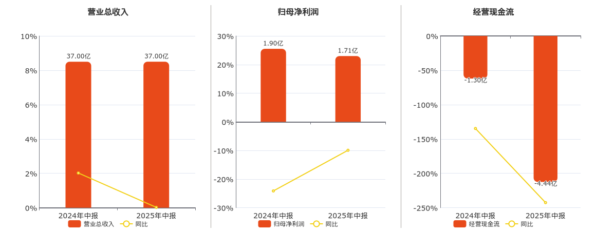 合百集团(000417.SZ)：2025年中报净利润为1.71亿元、同比较去年同期下降9.93%