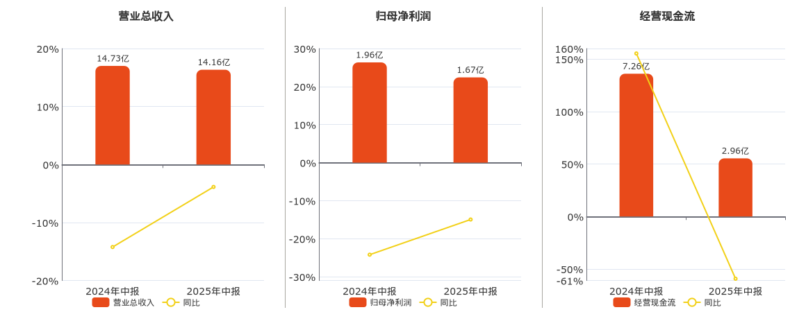 涪陵电力(600452.SH)：2025年中报净利润为1.67亿元、同比较去年同期下降14.95%