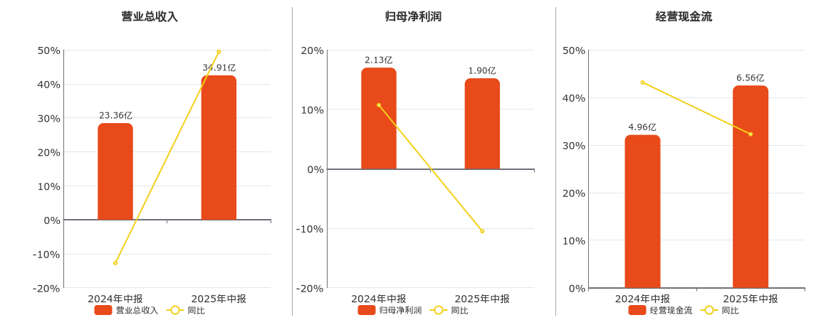 农产品(000061.SZ)：2025年中报净利润为1.90亿元、同比较去年同期下降11.07%