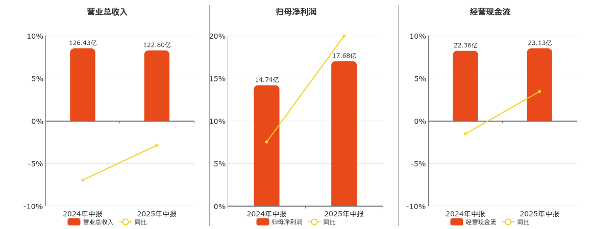 梅花生物(600873.SH)：2025年中报净利润为17.68亿元