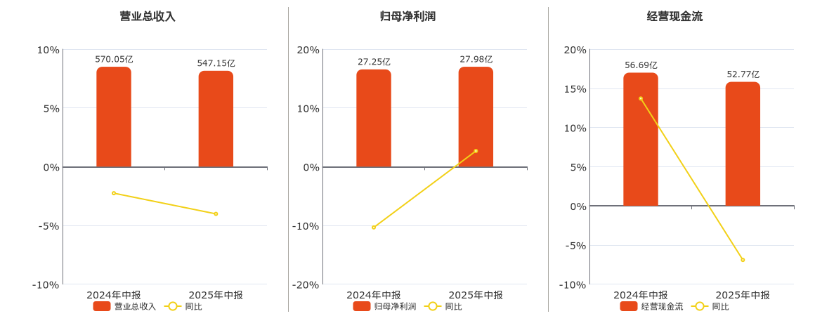 中信特钢(000708.SZ)：2025年中报净利润为27.98亿元、同比较去年同期上涨2.67%
