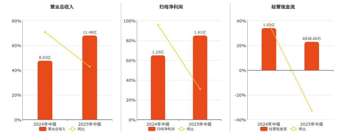 松原安全(300893.SZ)：2025年中报净利润为1.61亿元
