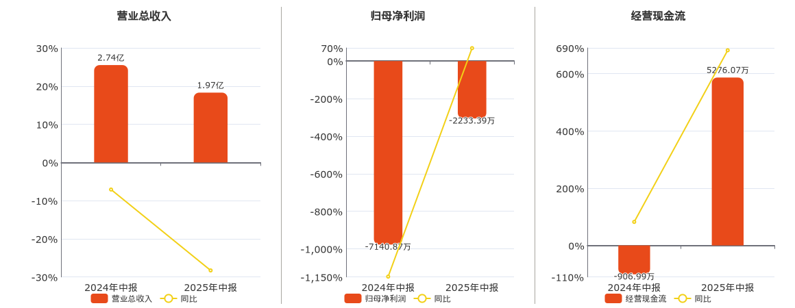 奥雅股份(300949.SZ)：2025年中报净利润为-2233.39万元