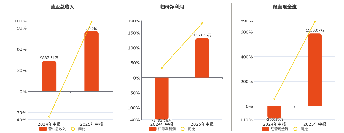 招金黄金(000506.SZ)：2025年中报净利润为4469.46万元，同比扭亏为盈