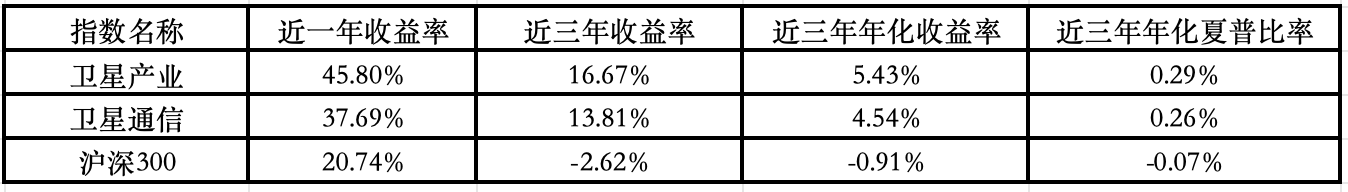 又获重磅支持！卫星产业或迎来布局“窗口期”