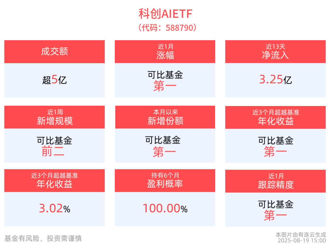 英伟达再推“特供”AI芯片？国产算力生态持续升级，同类规模第一的科创AIETF(588790)近1周累计上涨6.70%