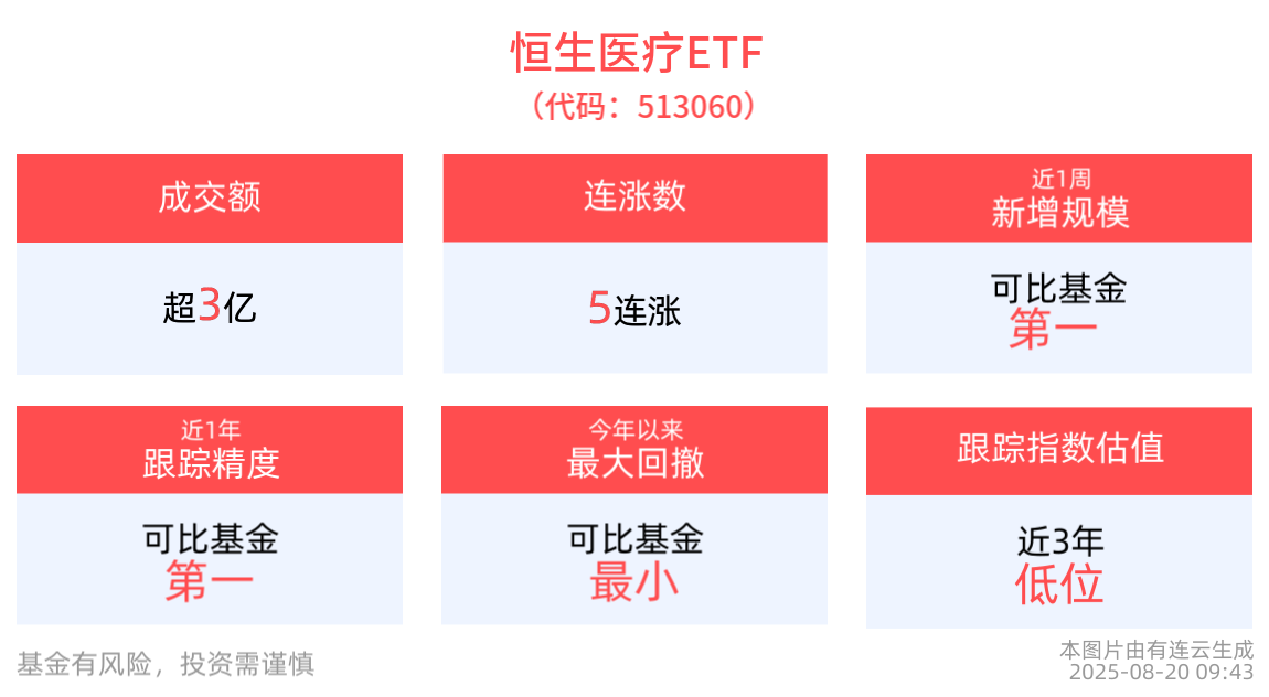 创新主线不变，港股医药逆市上行，恒生医疗ETF(513060)、港股创新药精选ETF(520690)双双翻红，冲击5连涨