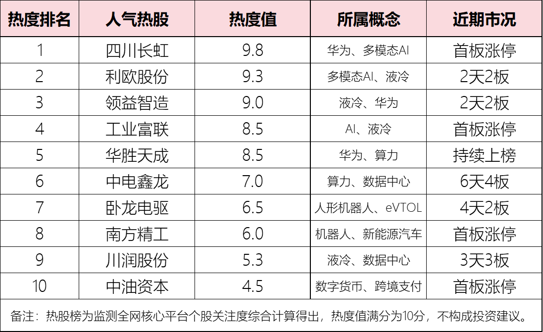 今日十大热股：AI算力+液冷霸屏，四川长虹异军突起，利欧股份2天2板，工业富联直逼万亿，卧龙电驱等2只机器人热股抢手