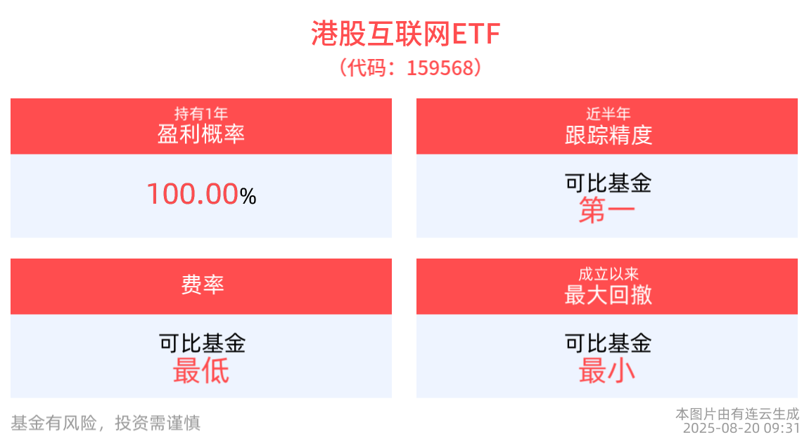 港股互联网ETF(159568)跟踪指数权重股小米集团Q2营收1160亿元，两项核心盈利指标齐创新高