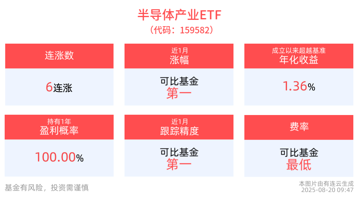 寒武纪涨超3%，半导体产业ETF(159582)翻红上扬，科创芯片ETF博时(588990)冲击7连涨，国产算力逻辑持续兑现
