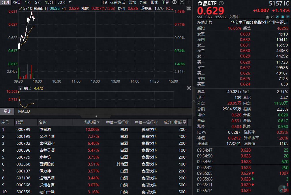 ETF盘中资讯|白酒龙头频出新品！白酒集体上攻，食品ETF（515710）摸高1.48%！主力资金狂买！