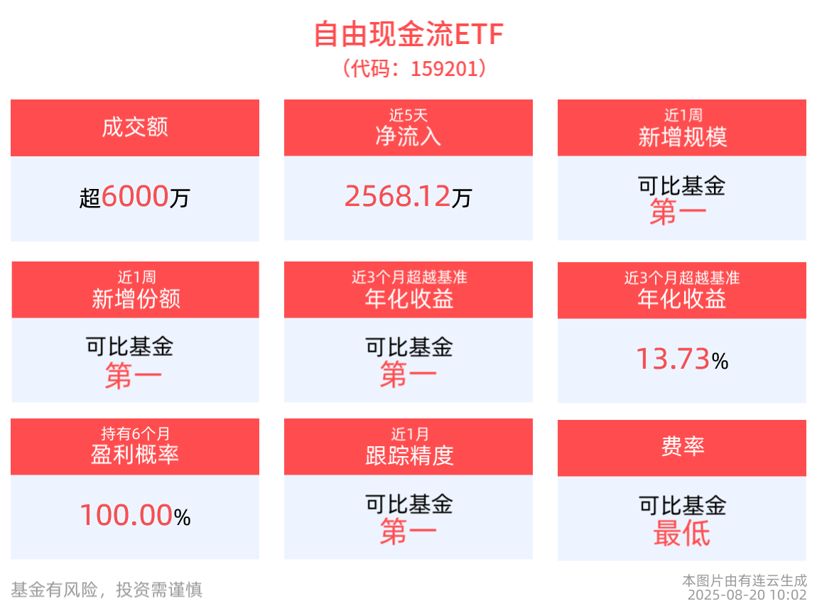 最低费率一档的自由现金流ETF(159201)规模、流动性领跑同类产品，布局价值凸显