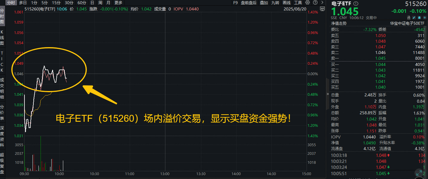 ETF盘中资讯|电子关注三条主线！国产EDA重大突破+苹果iPhone17大规模量产！电子ETF（515260）溢价交易，买盘资金强势！