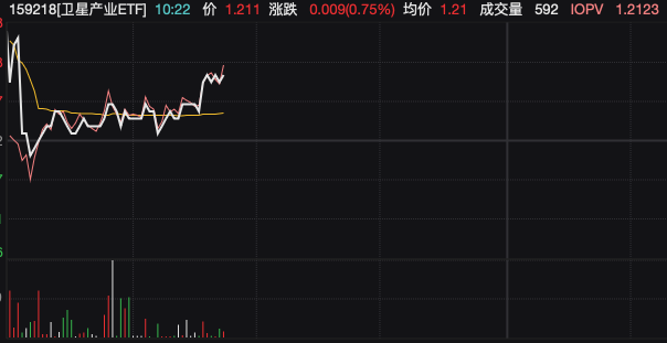新型装备即将亮相！卫星产业ETF（159218）盘中拉升