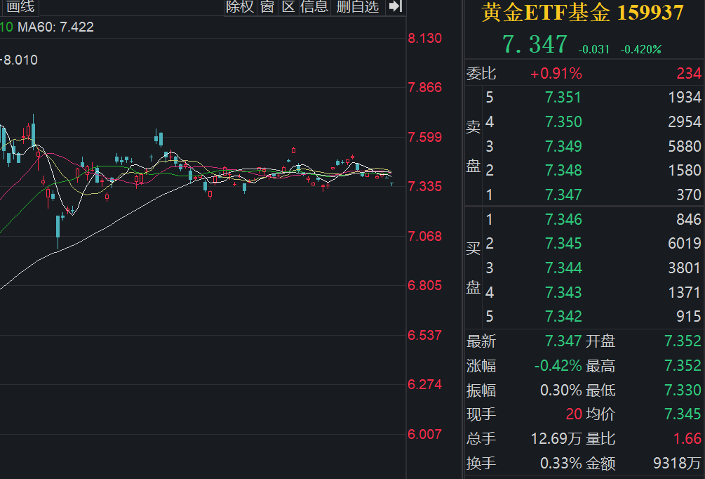 联储降息预期升温，为何金价不涨反跌？