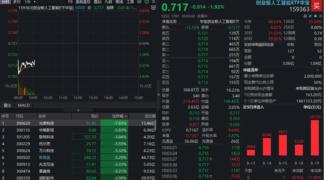光模块集体大跌，发生了什么？创业板人工智能ETF(159363)新高后回调逾2%，资金进场吸筹超2亿份