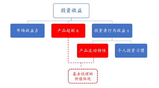 基金经理投资笔记|多元资产配置的框架下投资怎么做？为什么不要追逐“短期超高α”？
