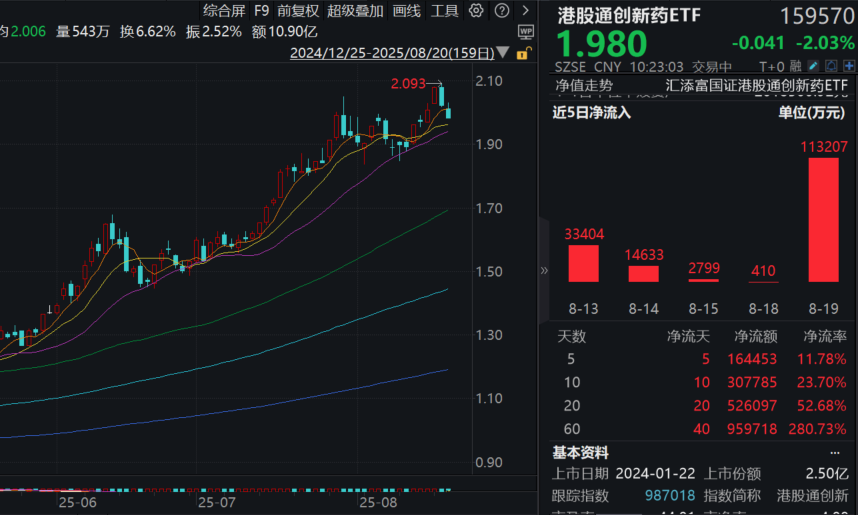 中报业绩出炉，翰森制药、中生制药双双超预期！100%纯度的港股通创新药ETF(159570)跌超2%，资金逢跌布局，昨天巨幅揽金超11亿元！